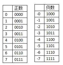 转---原码，反码，补码的深入理解与原理。