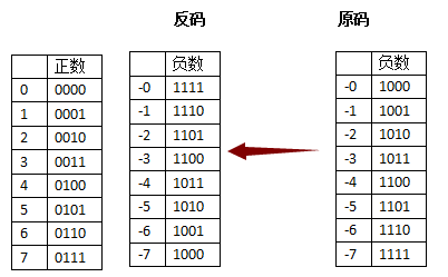 转---原码，反码，补码的深入理解与原理。