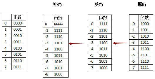 原码,反码,补码的深入理解与原理答案_原码反码补码例题详解