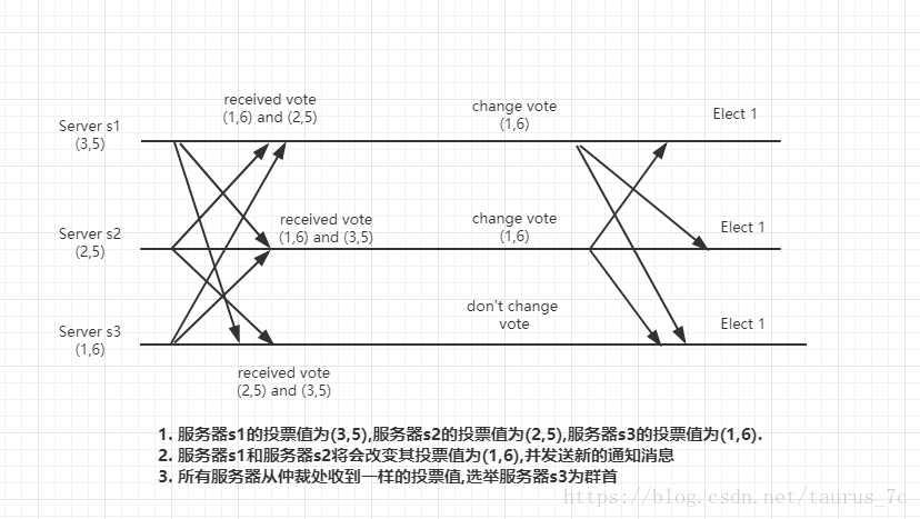 选举