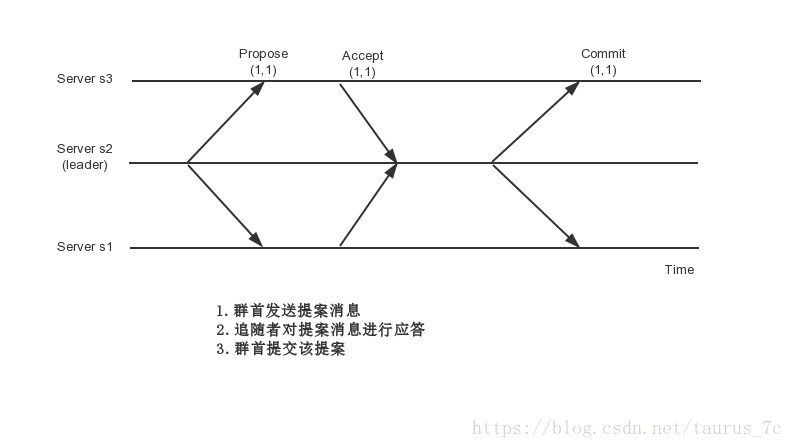 提交提案的常规消息模式