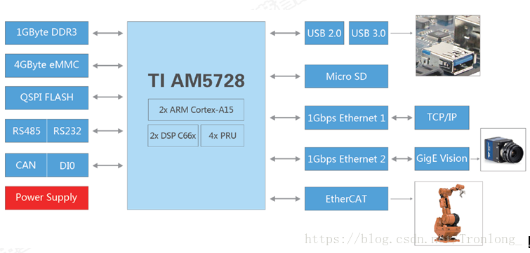 创龙 AM5728基于GigE相机与EtherCAT的机器视觉控制系统