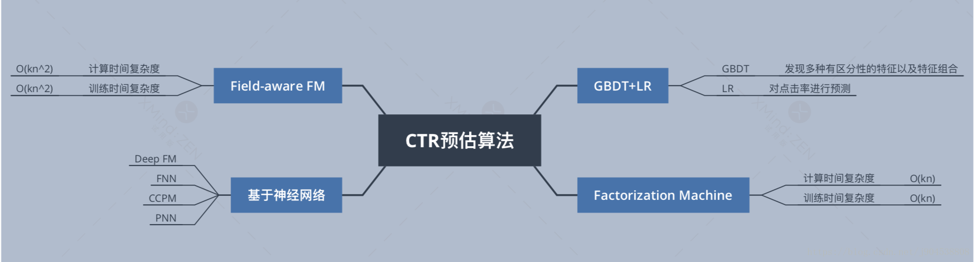 CTR常用算法