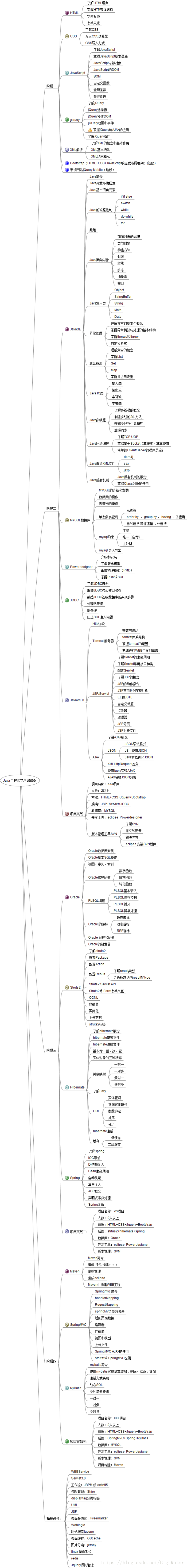 图2 Java攻城狮具体学习线路图