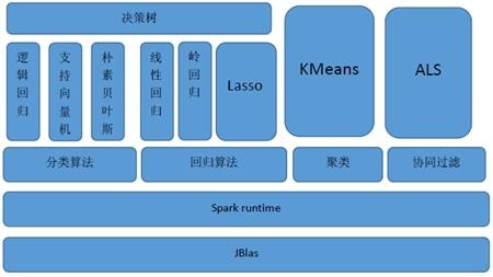 Spark MLlib生态系统