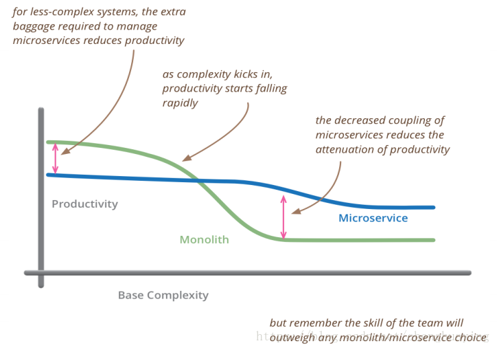 应用系统复杂度与生产效率关系