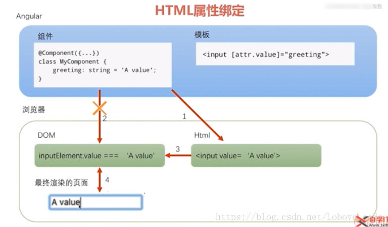 html属性绑定