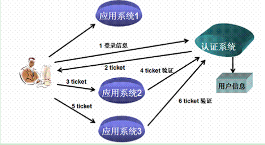 CAS 单点登录/登出 系统「建议收藏」