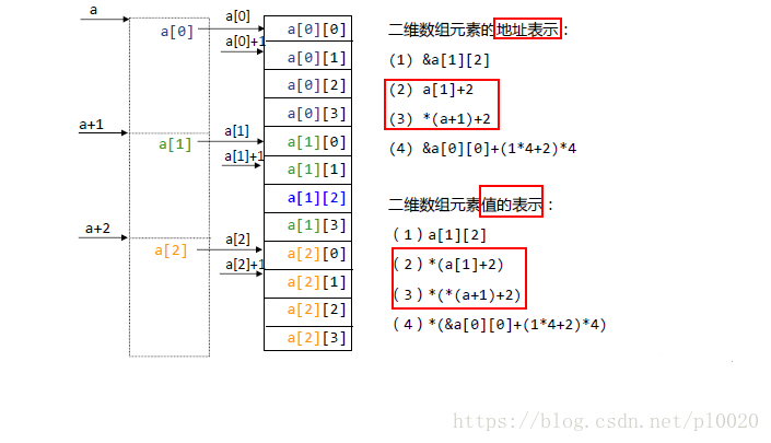 二维数组的行地址、列地址，与元素的存储