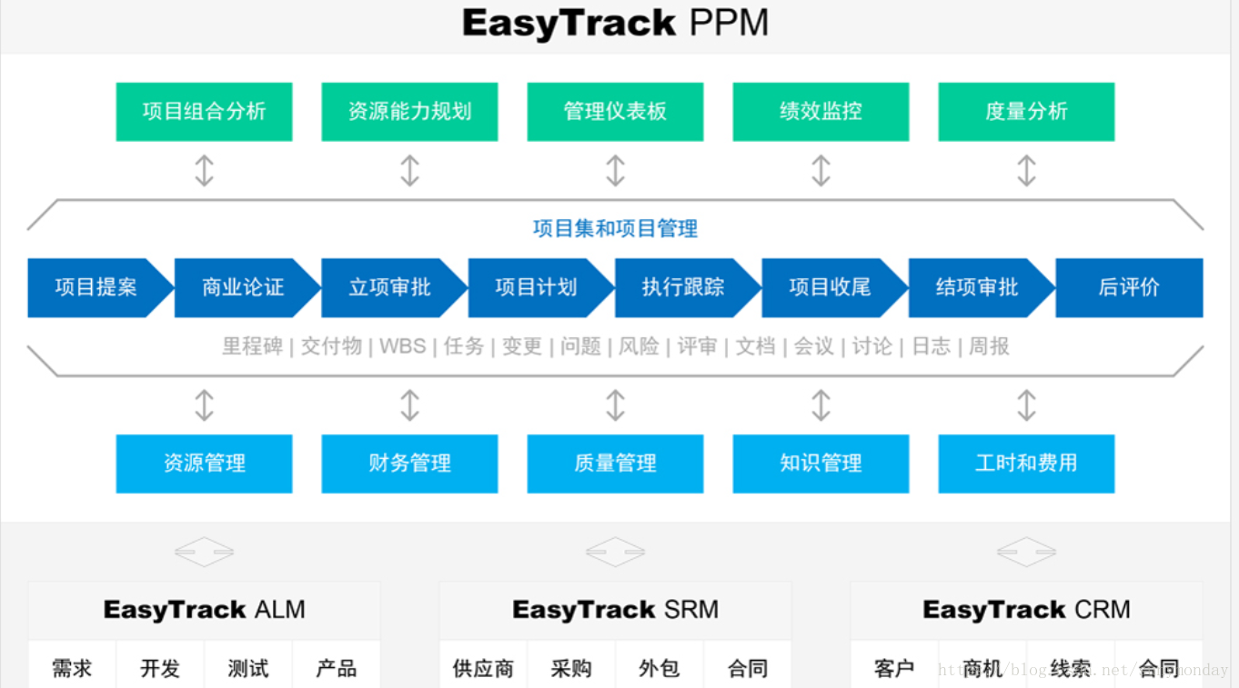 为什么深交所、中科院、海尔都选择蓝云EasyTrack做项目管理？