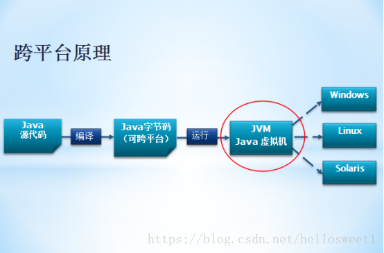 跨平台原理