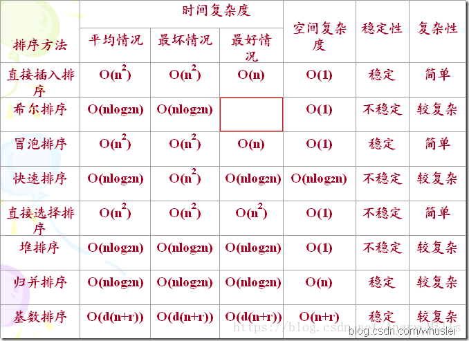 java 实现 常见排序算法（一） 冒泡排序