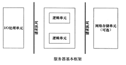 網絡編程教程六linux服務器編程框架