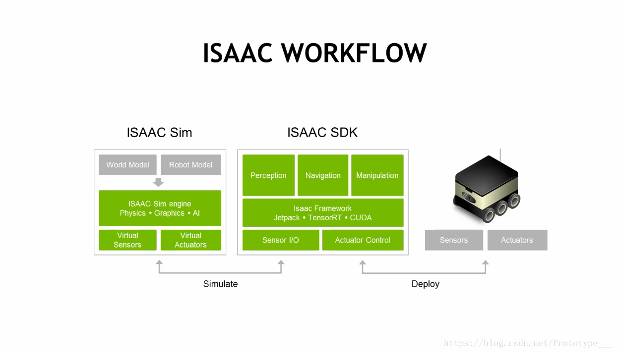 ISAAC-workflow