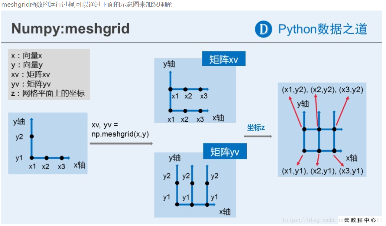 Np linspace. NP.meshgrid. Numpy meshgrid. Grid Mesh. Numpy Python.