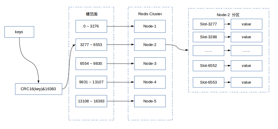 Redis Sentinel 与 Redis Cluster