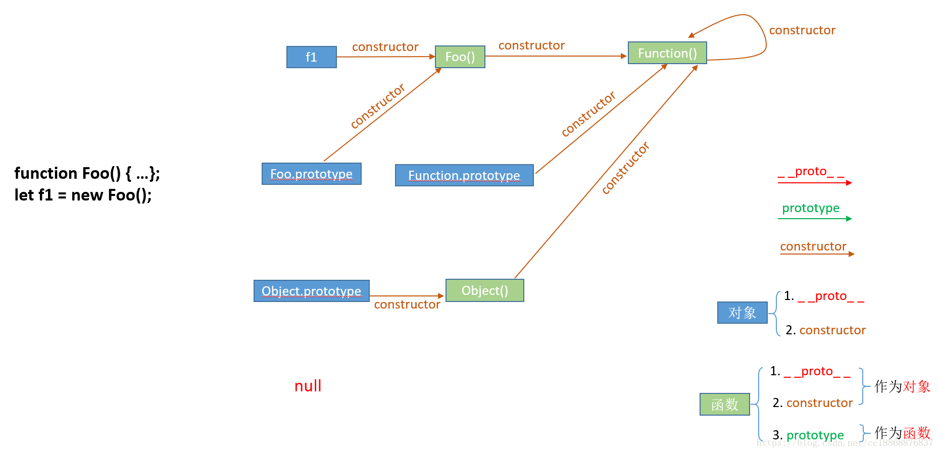 constructor属性