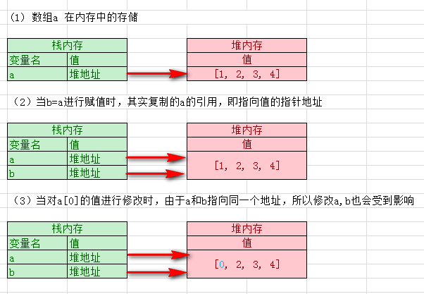 数组赋值过程