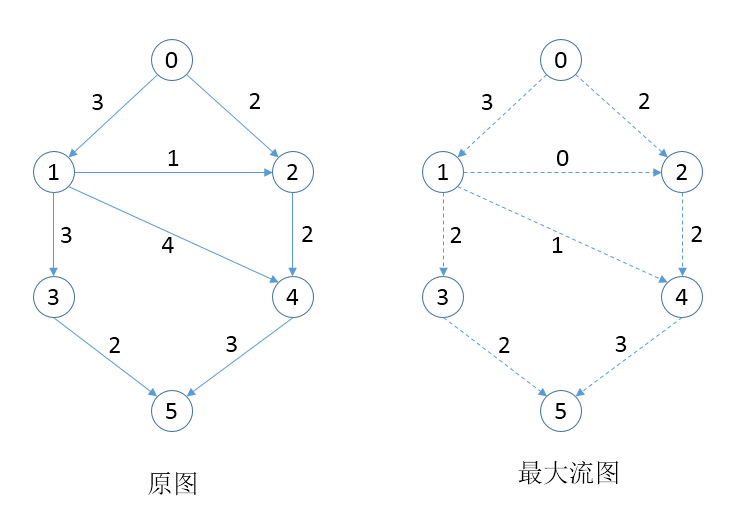 最大流算法复杂度_最小流算法 (https://mushiming.com/)  第11张