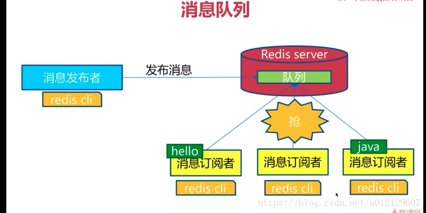 redis高级用法