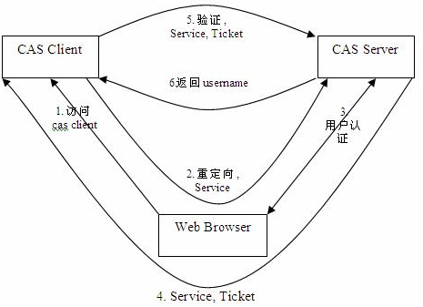 CAS 单点登录/登出 系统「建议收藏」