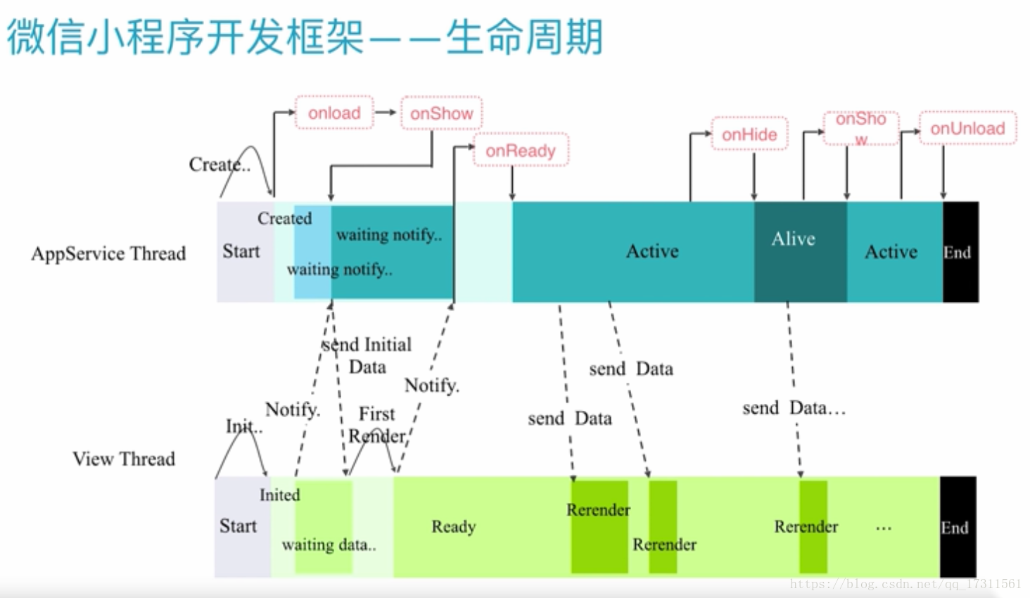 微信小程序的生命周期