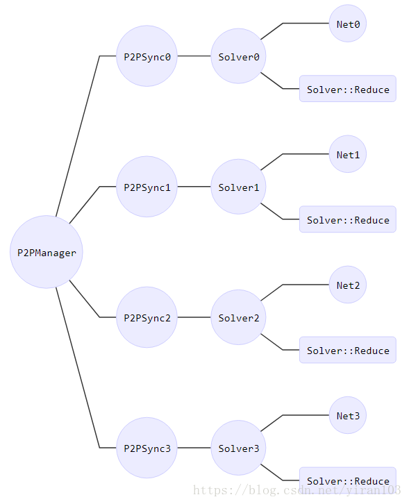 P2PManager