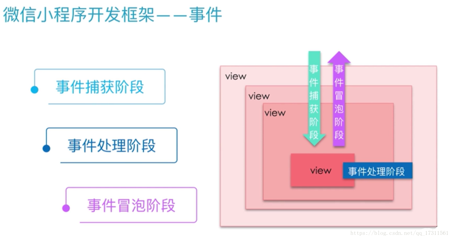 小程序的事件模型