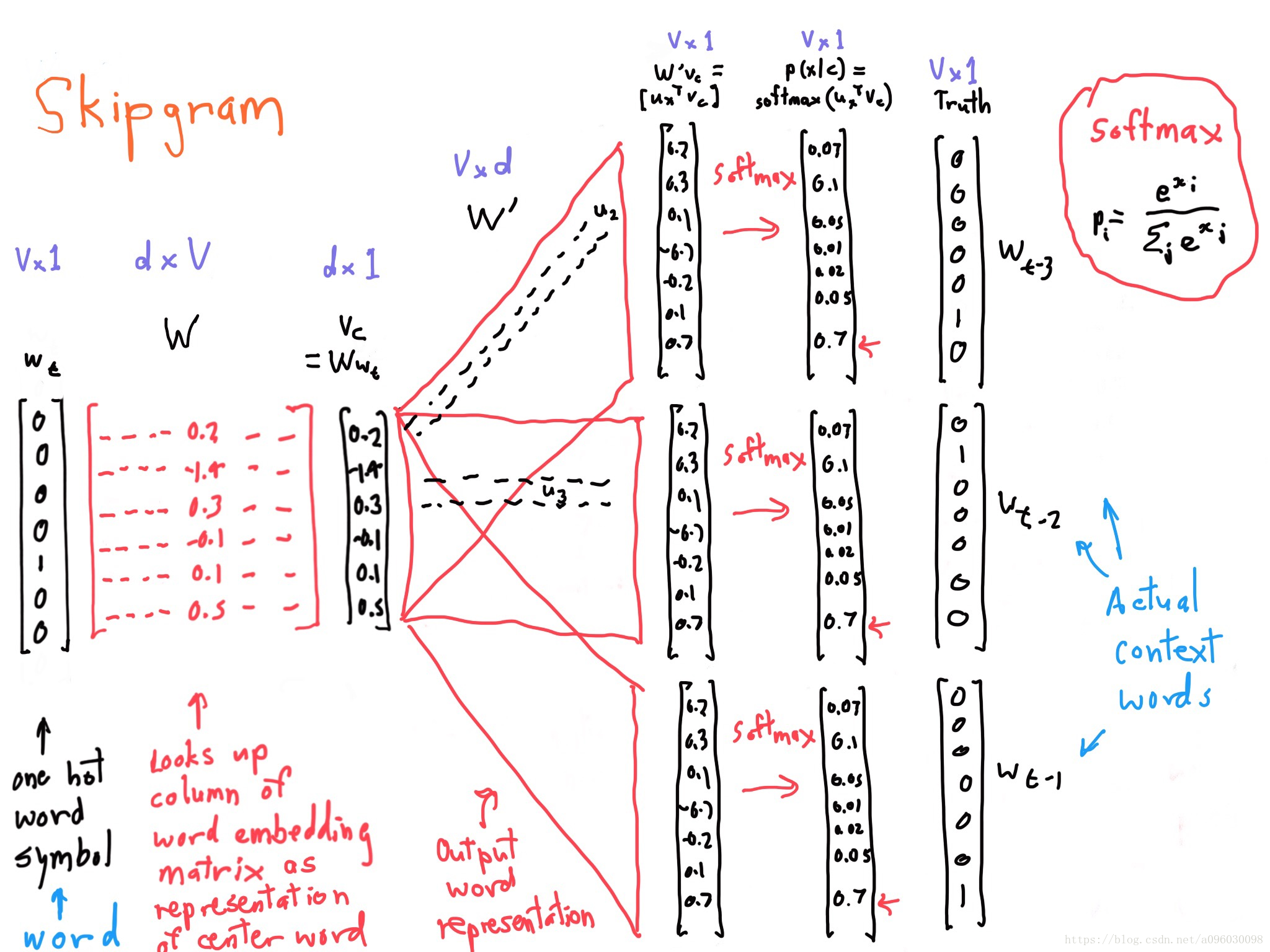 Word2vec model. Векторное представление слов. Word2vec архитектура. Word2vec и doc2vec. Word2vec визуализация.