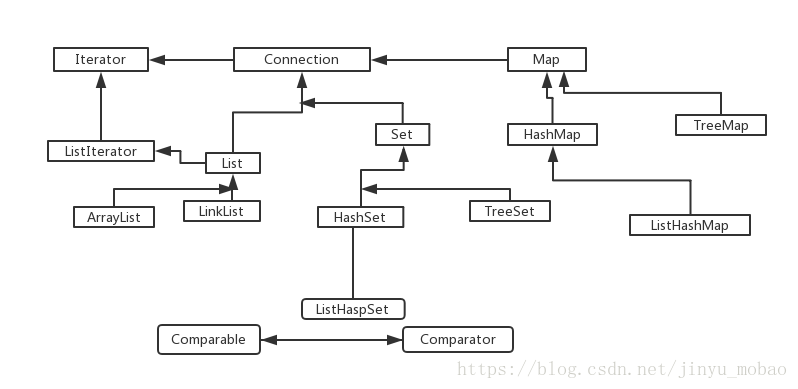 Java的集合 Collection类和map类 学习篇8 Jinyu Mobao的博客 Csdn博客