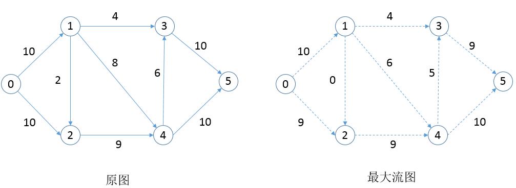 最大流算法复杂度_最小流算法 (https://mushiming.com/)  第24张