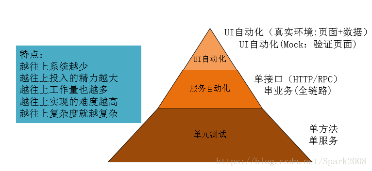 分层测试