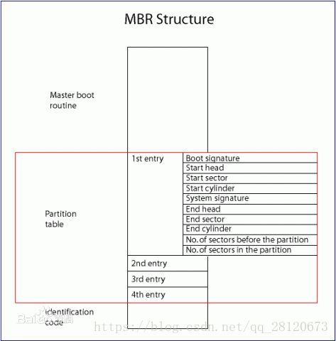 MBR结构