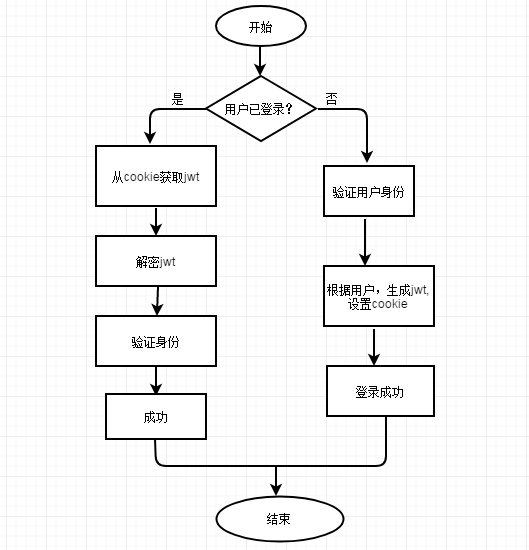 jwt单点登录流程设计