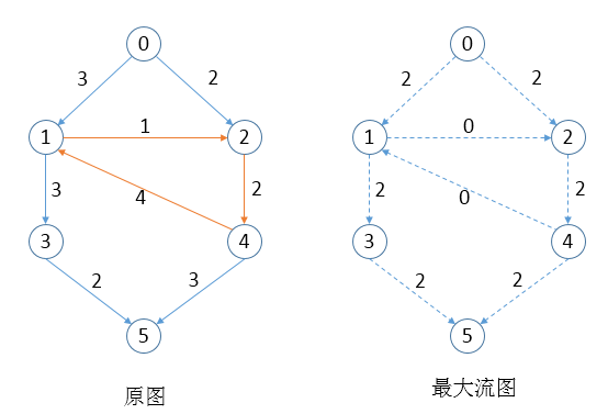 最大流算法复杂度_最小流算法 (https://mushiming.com/)  第13张