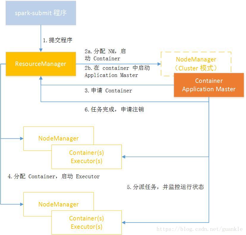 Spark 工作流程图