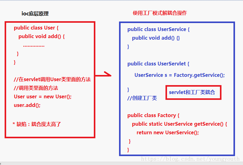 IOC过程一