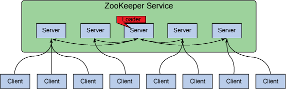 圖 1. ZooKeeper 的客戶端-伺服器架構