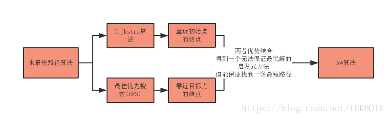 NAO学习第三周