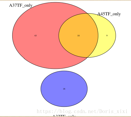 r語言畫韋恩圖_doris_xixi的博客-csdn博客_r語言韋恩圖