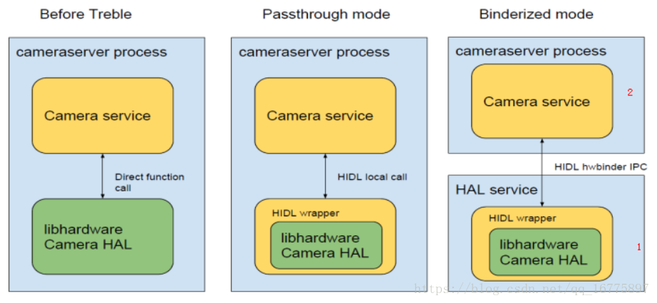 Android 8.0 Camera架构源码分析- CameraProvider And CameraService 