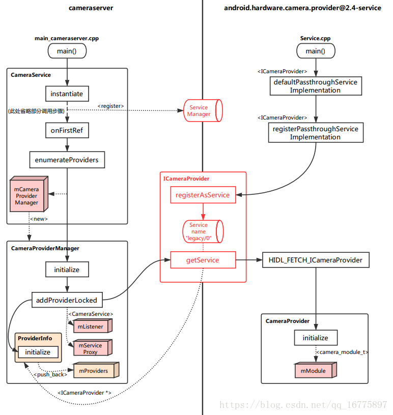 Android 8.0 Camera架构源码分析- CameraProvider And CameraService 