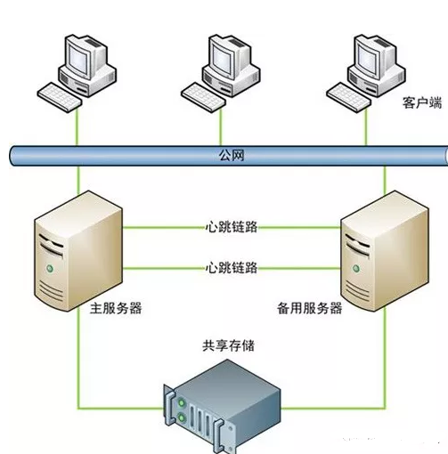 双机热备方案及双机热备软件选择