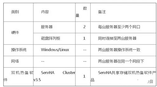 双机热备方案及双机热备软件选择