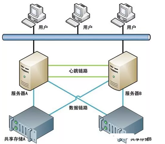 双机热备方案及双机热备软件选择