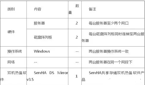 双机热备方案及双机热备软件选择