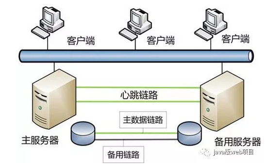 双机热备方案及双机热备软件选择