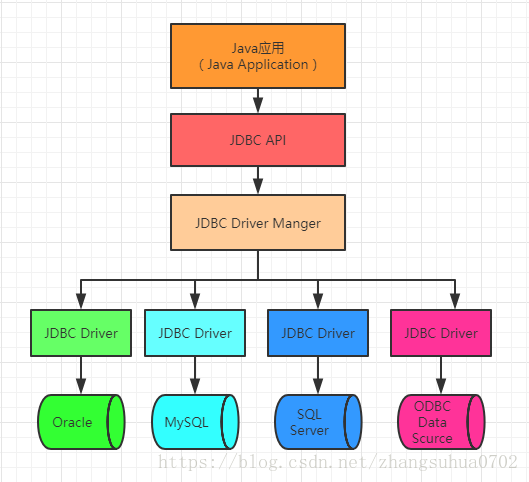 JDBC結構圖，它顯示了驅動程式管理器方面的JDBC驅動程式和Java應用程式的位置