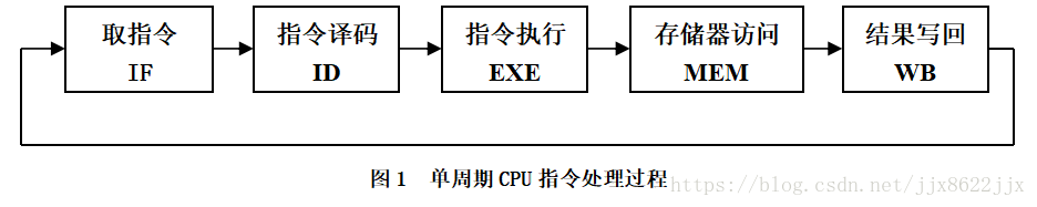 單週期CPU指令處理過程