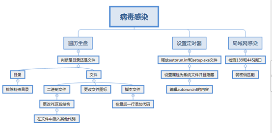 熊猫烧香病毒分析报告